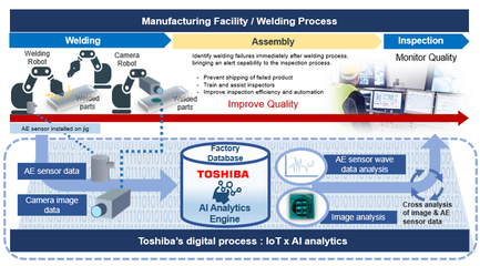 物聯網與人工智能賦能汽車制造 東芝攜手海斯坦普革新焊接質量檢測