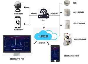 智慧城市物聯網消防遠程監控系統